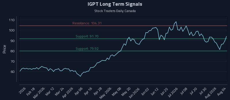 IGPT Long Term Analysis for August 5 2026 IGPT Long Term Analysis for August 5 2026