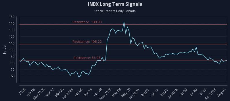 INBX Long Term Analysis for August 5 2026