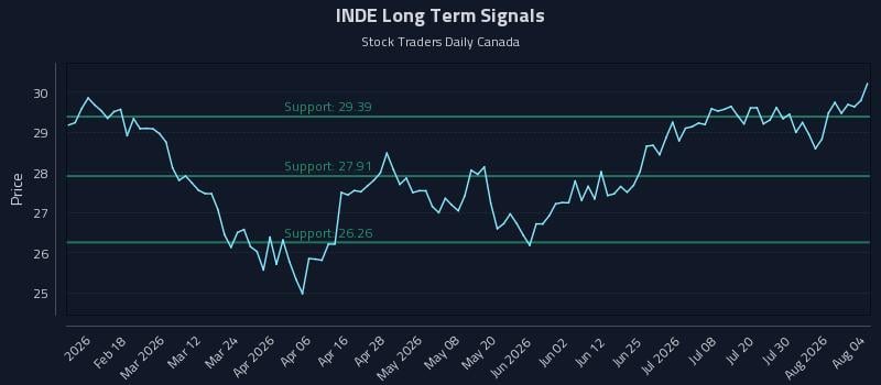 INDE Long Term Analysis for August 5 2026