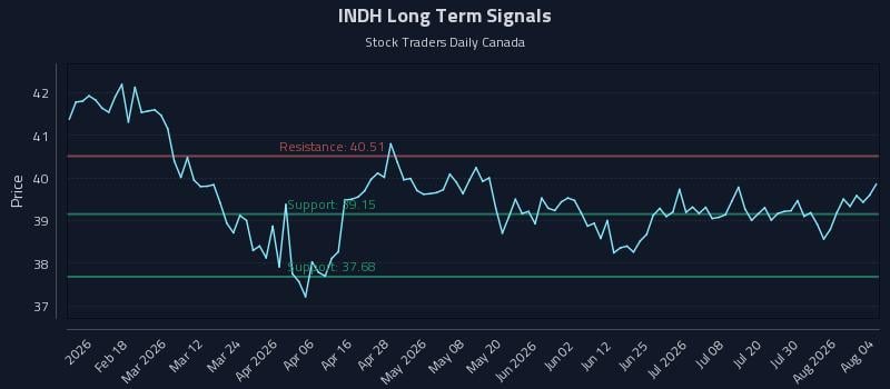 INDH Long Term Analysis for August 5 2026