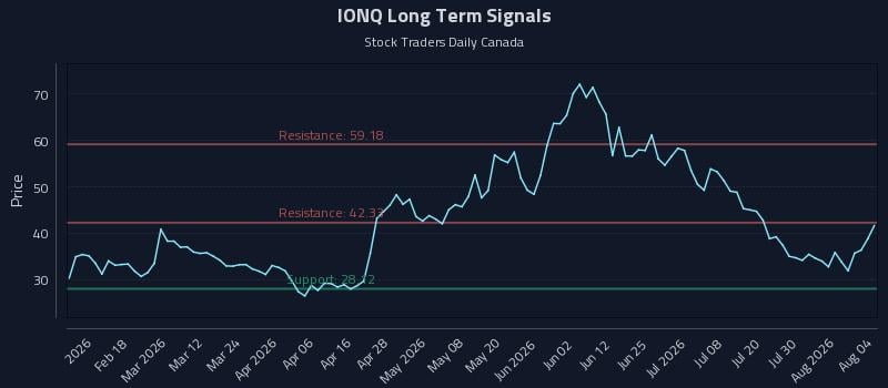 IONQ Long Term Analysis for August 5 2026 IONQ Long Term Analysis for August 5 2026