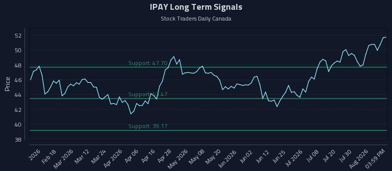 IPAY Long Term Analysis for August 5 2026
