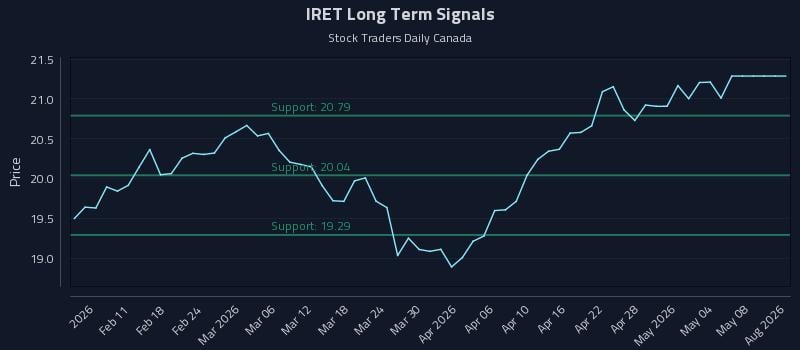 IRET Long Term Analysis for August 5 2026 IRET Long Term Analysis for August 5 2026
