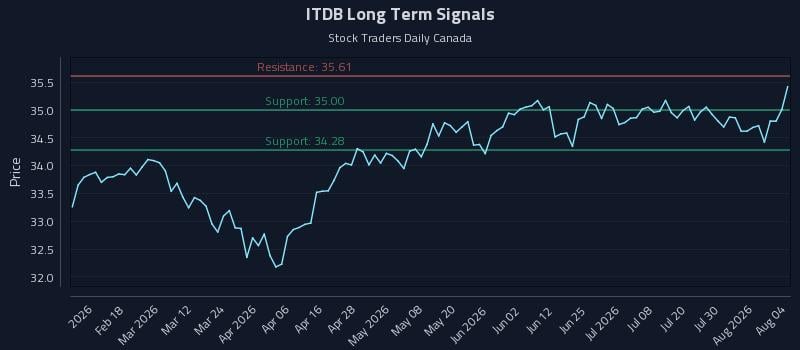 ITDB Long Term Analysis for August 5 2026 ITDB Long Term Analysis for August 5 2026