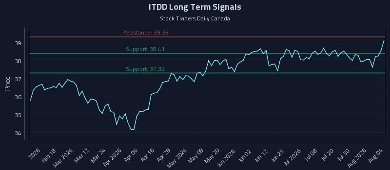 ITDD Long Term Analysis for August 5 2026