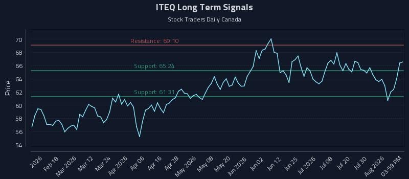ITEQ Long Term Analysis for August 5 2026 ITEQ Long Term Analysis for August 5 2026