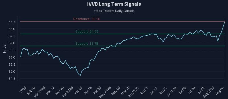 IVVB Long Term Analysis for August 5 2026
