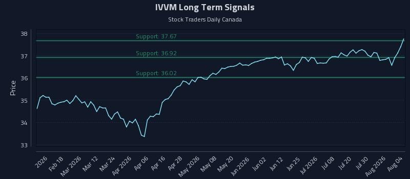 IVVM Long Term Analysis for August 5 2026 IVVM Long Term Analysis for August 5 2026