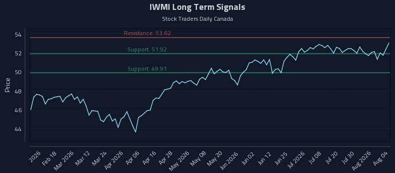 IWMI Long Term Analysis for August 5 2026 IWMI Long Term Analysis for August 5 2026