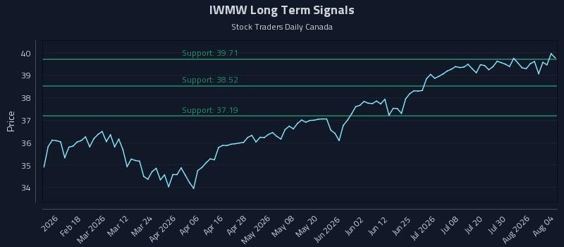 IWMW Long Term Analysis for August 5 2026 IWMW Long Term Analysis for August 5 2026