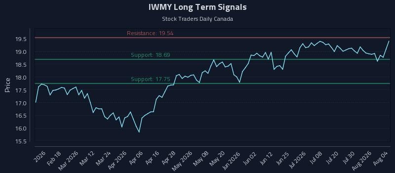 IWMY Long Term Analysis for August 5 2026