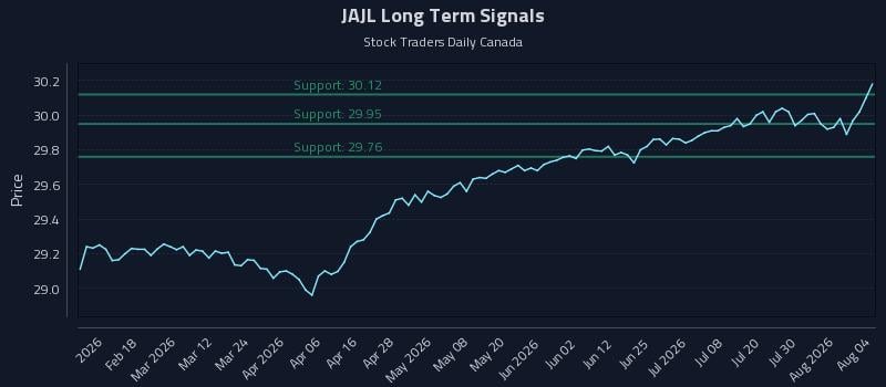 JAJL Long Term Analysis for August 5 2026