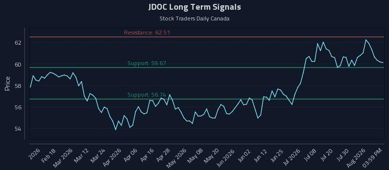 JDOC Long Term Analysis for August 5 2026
