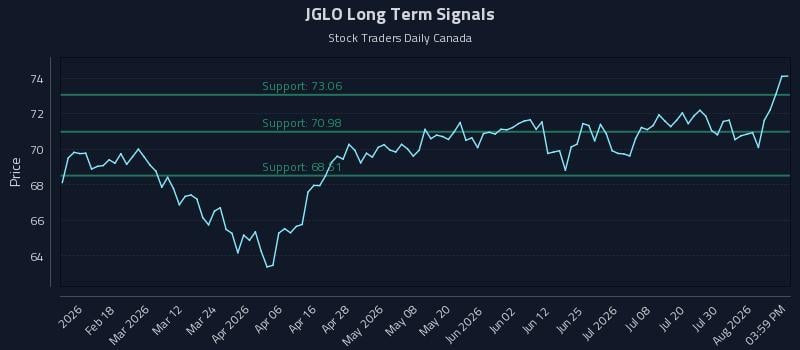 JGLO Long Term Analysis for August 5 2026