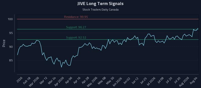 JIVE Long Term Analysis for August 5 2026