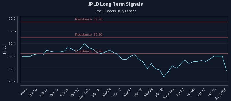 JPLD Long Term Analysis for August 5 2026