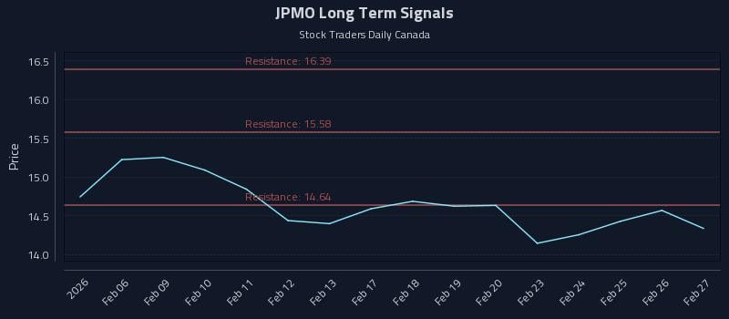 JPMO Long Term Analysis for August 5 2026