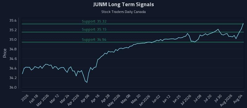 JUNM Long Term Analysis for August 5 2026 JUNM Long Term Analysis for August 5 2026