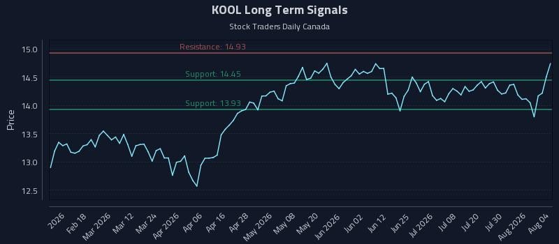 KOOL Long Term Analysis for August 5 2026