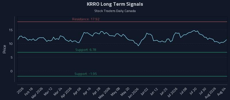 KRRO Long Term Analysis for August 5 2026 KRRO Long Term Analysis for August 5 2026