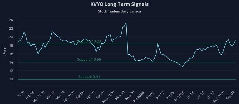 KVYO Long Term Analysis for August 5 2026
