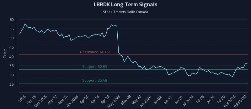 LBRDK Long Term Analysis for August 5 2026