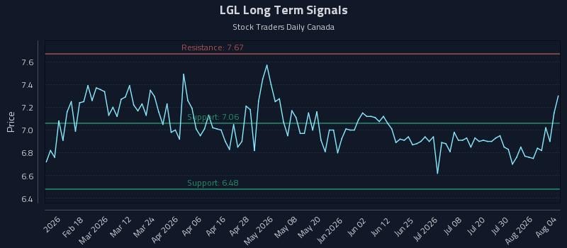 LGL Long Term Analysis for August 5 2026