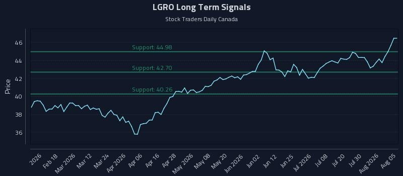 LGRO Long Term Analysis for August 5 2026