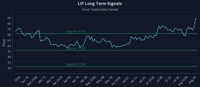 LIF Long Term Analysis for August 5 2026
