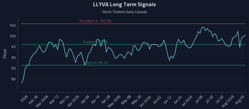 LLYVA Long Term Analysis for August 5 2026