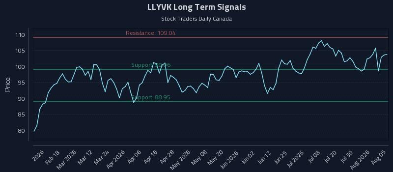 LLYVK Long Term Analysis for August 5 2026 LLYVK Long Term Analysis for August 5 2026