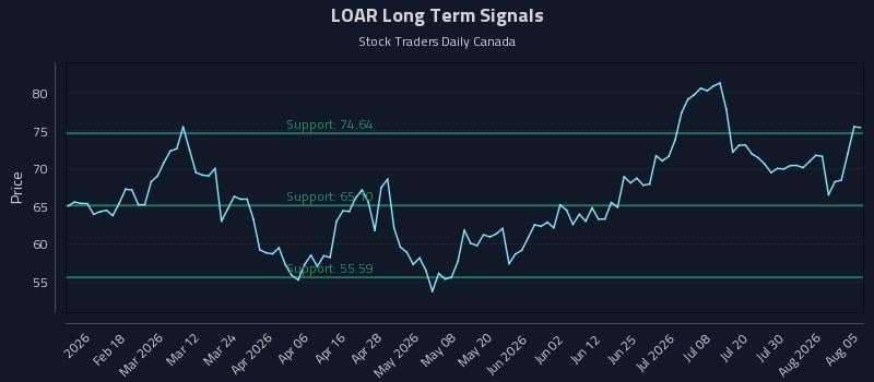 LOAR Long Term Analysis for August 5 2026