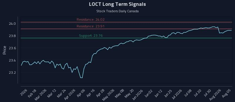 LOCT Long Term Analysis for August 5 2026 LOCT Long Term Analysis for August 5 2026