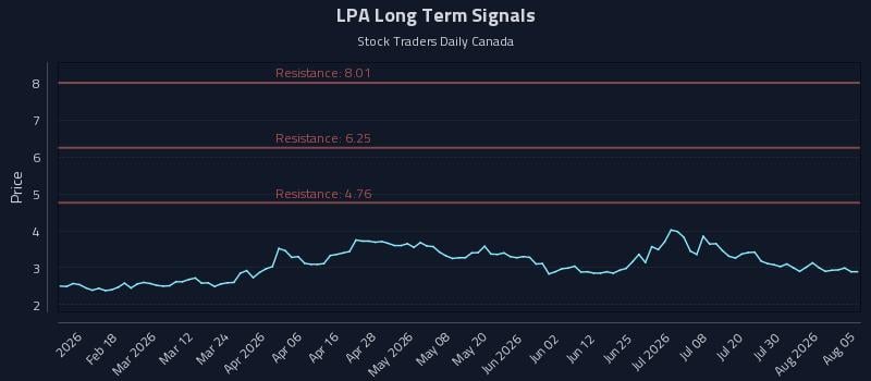 LPA Long Term Analysis for August 5 2026