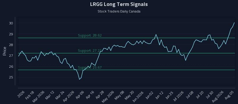 LRGG Long Term Analysis for August 5 2026