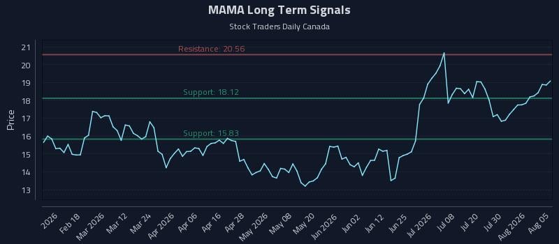 MAMA Long Term Analysis for August 5 2026
