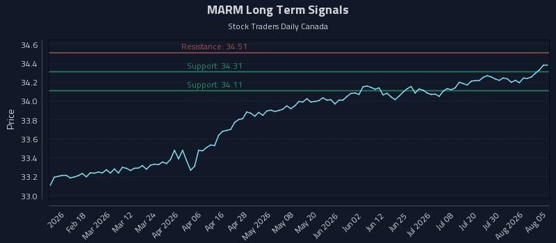 MARM Long Term Analysis for August 5 2026
