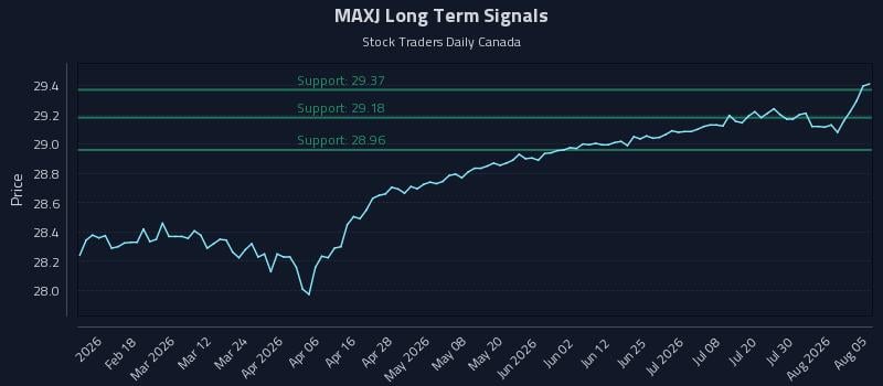 MAXJ Long Term Analysis for August 5 2026 MAXJ Long Term Analysis for August 5 2026