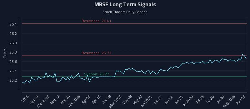 MBSF Long Term Analysis for August 5 2026