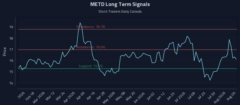 METD Long Term Analysis for August 5 2026 METD Long Term Analysis for August 5 2026