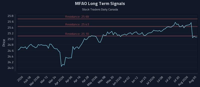 MFAO Long Term Analysis for August 5 2026