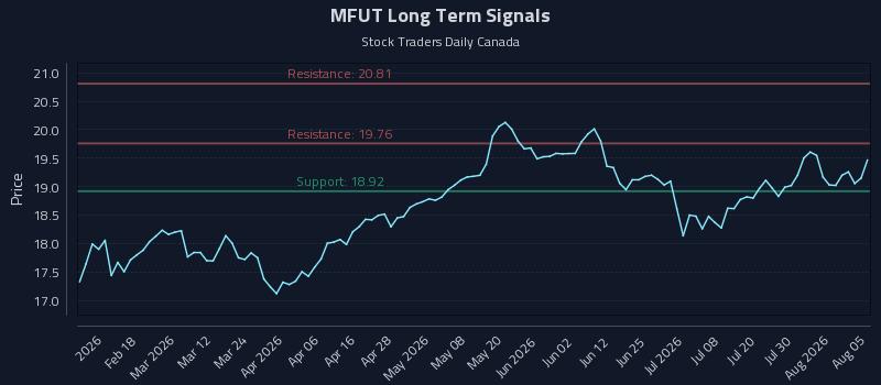 MFUT Long Term Analysis for August 5 2026 MFUT Long Term Analysis for August 5 2026