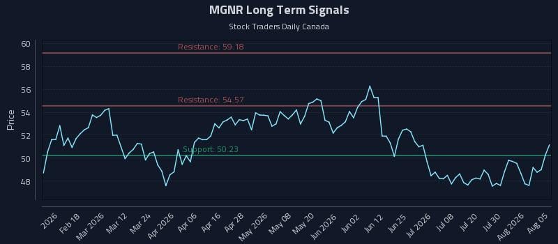 MGNR Long Term Analysis for August 5 2026 MGNR Long Term Analysis for August 5 2026