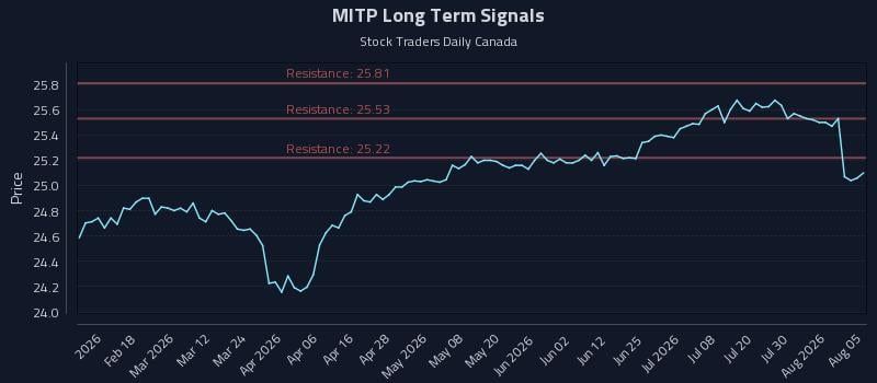 MITP Long Term Analysis for August 5 2026 MITP Long Term Analysis for August 5 2026