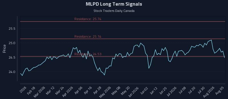 MLPD Long Term Analysis for August 5 2026