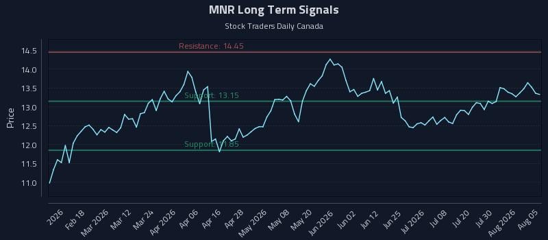 MNR Long Term Analysis for August 5 2026