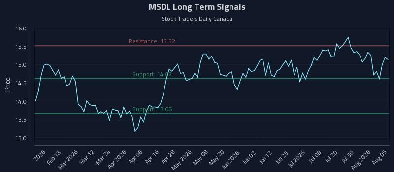 MSDL Long Term Analysis for August 5 2026 MSDL Long Term Analysis for August 5 2026