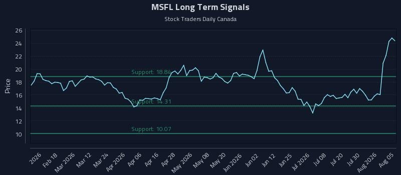MSFL Long Term Analysis for August 5 2026