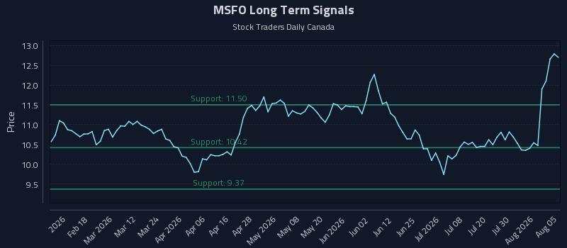 MSFO Long Term Analysis for August 5 2026 MSFO Long Term Analysis for August 5 2026