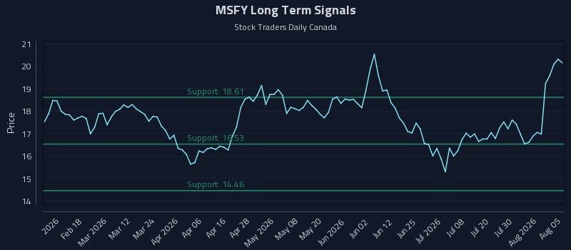 MSFY Long Term Analysis for August 5 2026
